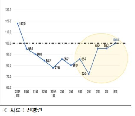 전자·통신장비 BSI 추이