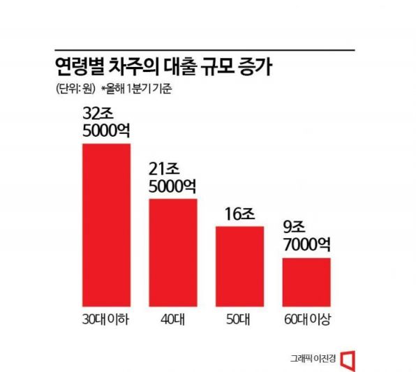 [빚 안갚는 20대]③청년층 빚 증가 속도, 중장년보다 훨씬 빠르다