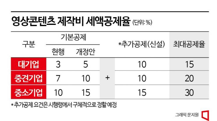 K드라마 제작비, 최대 30% 세금 덜 낸다 "가뭄의 단비"