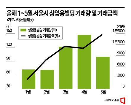 부동산 회복세 타고 꼬마빌딩 꿈틀…성수·한남동에 주목 [실전 재테크] 