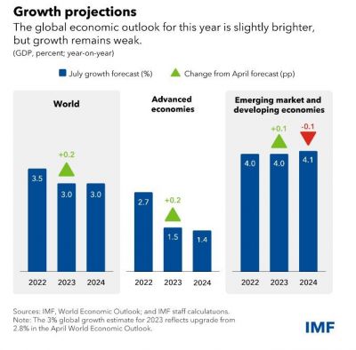 IMF, 올해 세계 경제성장률 3%로 소폭 상향…인플레 우려는 여전