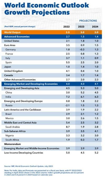 IMF, 올해 세계 경제성장률 3%로 소폭 상향…인플레 우려는 여전