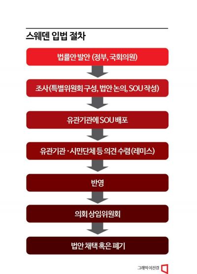 [매직넘버 90%]⑧'참사뒤 벼락 입법' 스웨덴에선 안통해…"숙의기간 기본이 1년"