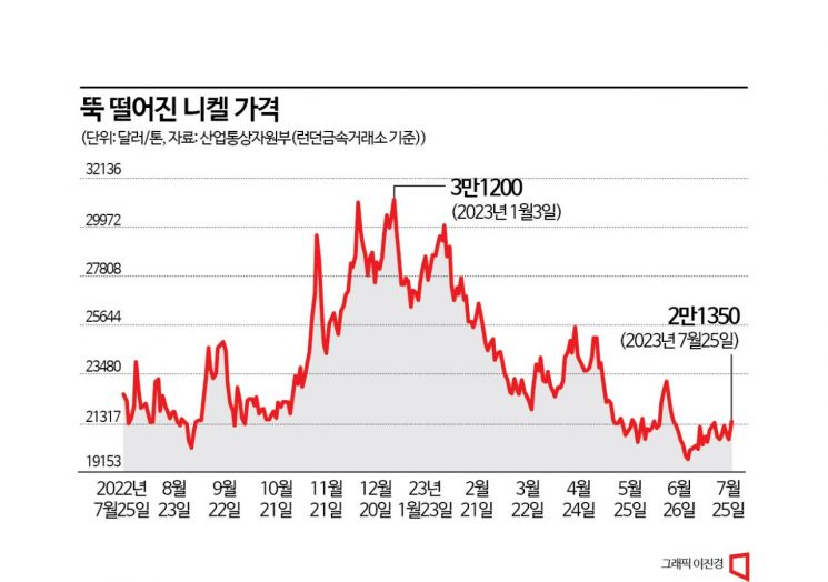 공급부족이라던 니켈 가격 뚝뚝…전기차도 싸지나