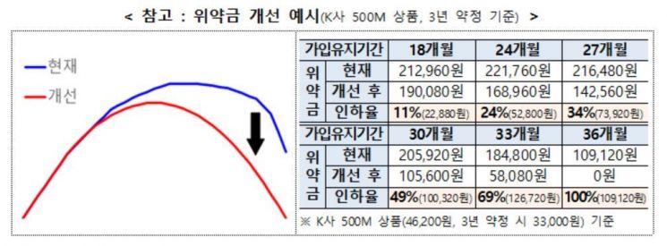 위약금 개선 예시 [사진=과학기술정보통신부 제공]