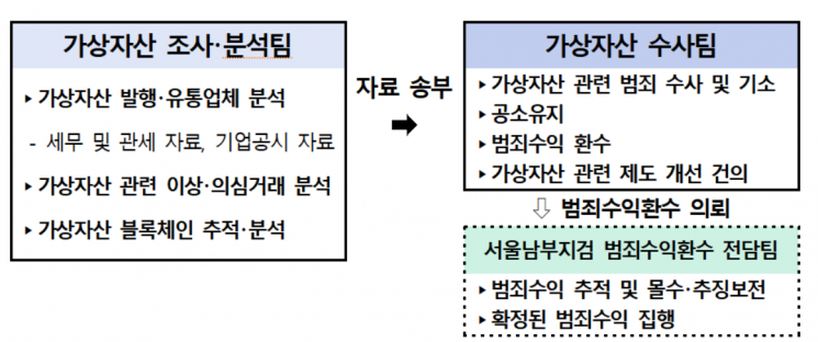 가상자산범죄 합동수사단 구조.