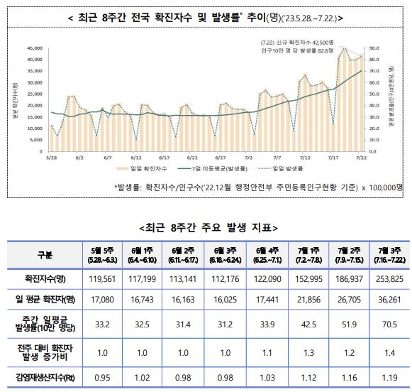 코로나19 확진자 올해 들어 최다…60대 이상 비중 증가  