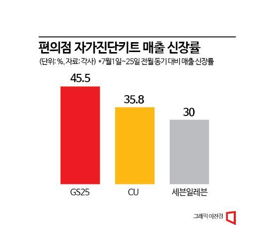 코로나 확산세에 편의점 자가진단키트 매출 다시 '급증' 