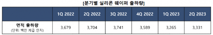 분기별 실리콘 웨이퍼 출하량 추이 / [이미지제공=SEMI]