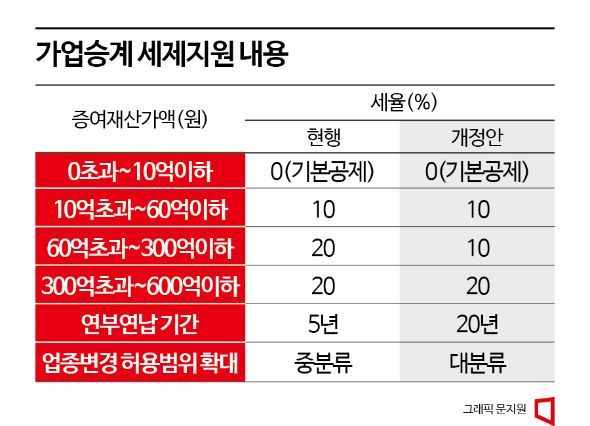 中企 가업 증여세 300억까지 최저세율…20년 분할납부[2023세제개편]