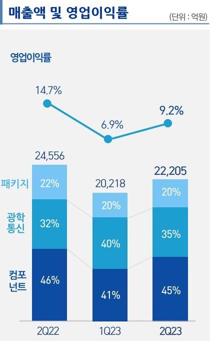 바닥 탈출 삼성전기…전장용 확대로 1분기보다 개선(종합)