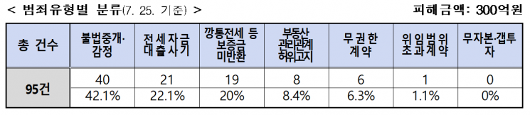 전세사기 범죄 유형별 분류표. [자료제공=경남경찰청]