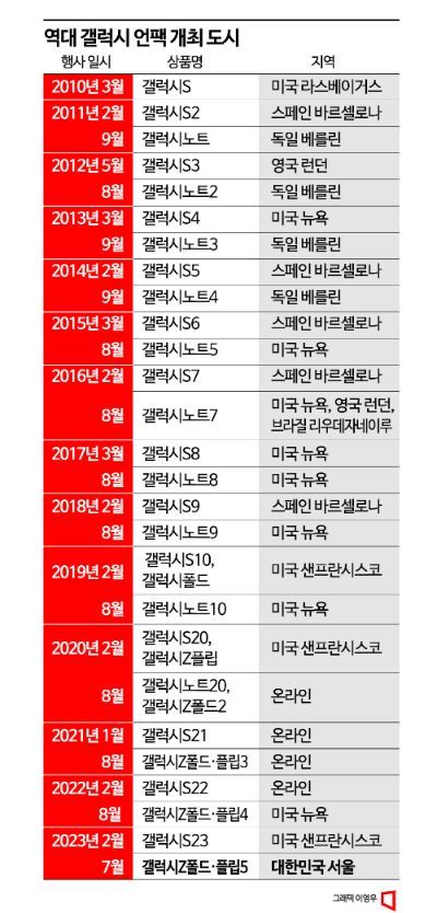 "몇년 뒤 갤Z 1억대 판매"…첫 한국 '언팩'서 존재감 과시(종합)