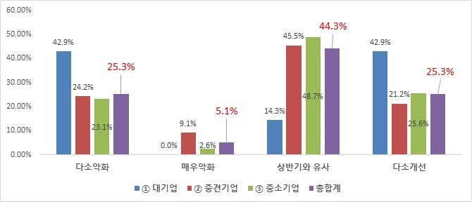 자동차 부품기업 70%가 올해 하반기 매출 전망에 대해 상반기와 비슷하거나 더 악화될 것으로 전망했다. [사진제공=자동차산업연합회]