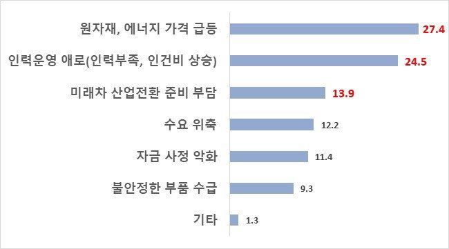 자동차 부품기업들은 최근 경영환경 관련 최대 애로사항(중복 응답 3개 가능)으로 높은 원자재 및 에너지 가격(27.4%)을 꼽았다. 다음으로는 인력부족과 인건비 상승 등 인력운영의 어려움(24.5%)이다. [사진제공=자동차산업연합회]