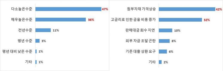 (왼쪽 그래프) 최근 원자재 가격수준에 대해 자동차 부품기업들은 '다소 높은 수준'(47%)을 가장 많이 골랐다. 자금사정 악화요인으로는 원부자재 가격 상승(42%)을 꼽았다. [사진제공=자동차산업연합회]