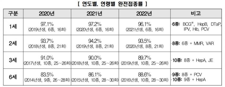 주요 백신 어린이 예방접종률, 코로나 기간에도 높았다