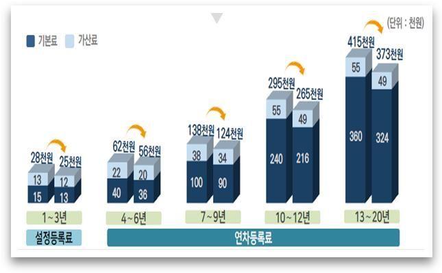 특허 등록료 인하 전과 후 비교 현황 그래프. 특허청 제공