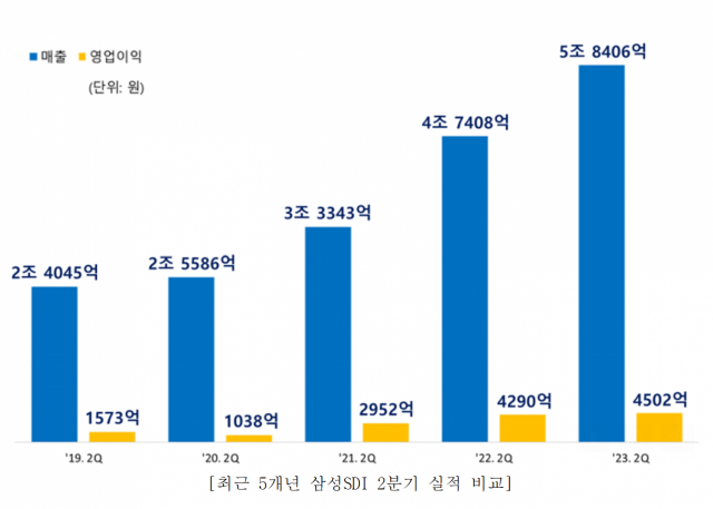 삼성SDI, 2분기 기준 역대최대 실적…매출 5.8조·영업익 4502억 - 아시아경제