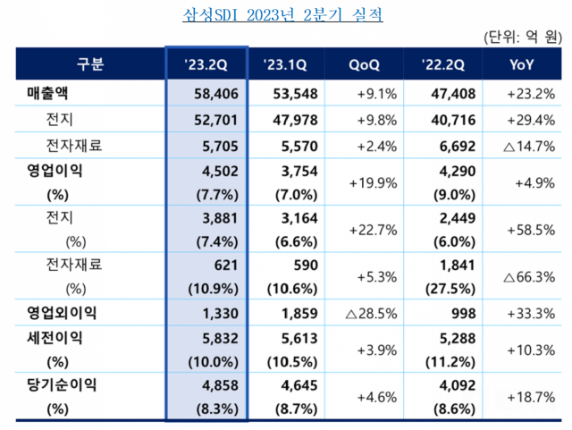 삼성SDI, 2분기 기준 역대최대 실적…매출 5.8조·영업익 4502억