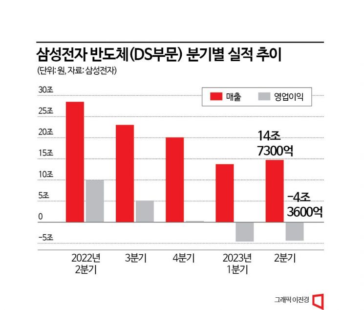 삼성전자, 3분기 '조 단위' 이익 회복 보여준다