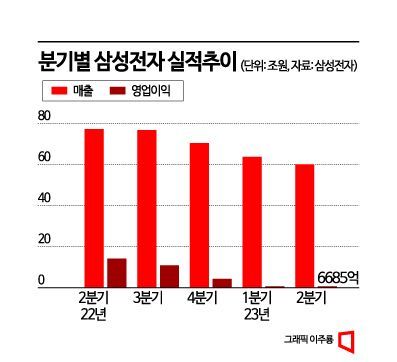 감산 카드도 또 내밀었는데…지지부진한 삼성전자 주가 왜?