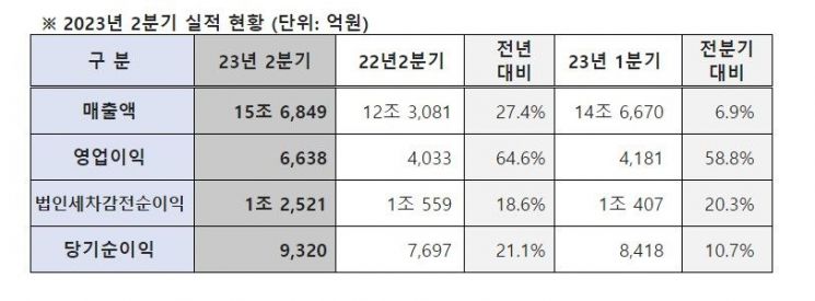 2023년 2분기 실적 [사진제공=현대모비스]