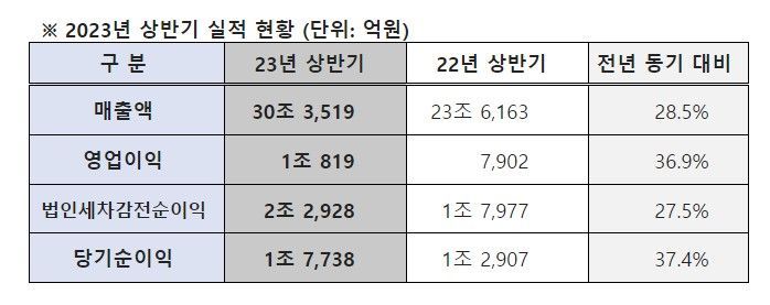 2023년 상반기 실적 [사진제공=현대모비스]