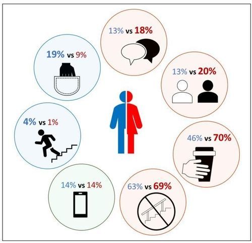남녀 간 차이 분석 결과 동료와 대화하기(18% vs 13%), 동료와 함께 걷기(20% vs 13%), 손에 물건 들고 내려오기(70% vs 46%), 난간 사용하지 않기(69% vs 63%) 등 위험 행동을 여성이 남성보다 더 많이 하는 것으로 나타났다.
 [사진제공=HyeYoung Cho]