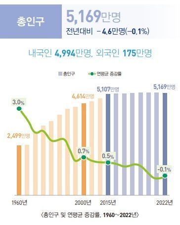 韓 내국인 5000만명 붕괴…총인구 사상 첫 2년 연속 감소