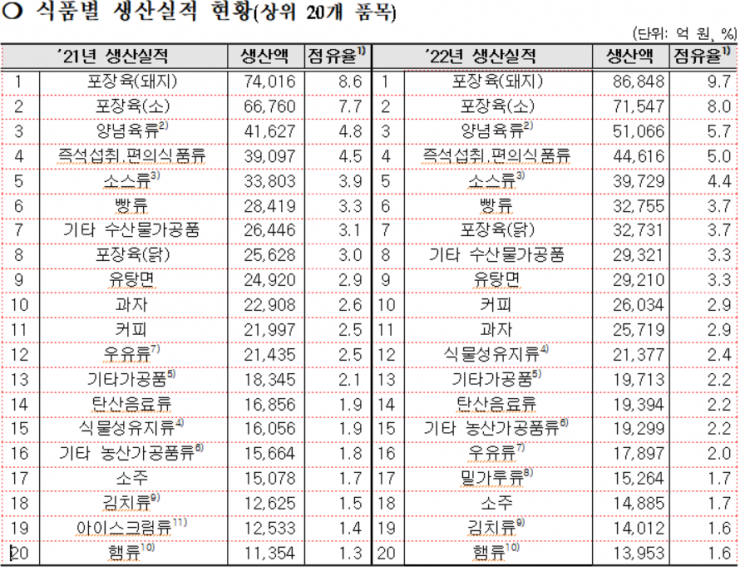 작년 식품산업 생산실적 100조 돌파…역대 최대 