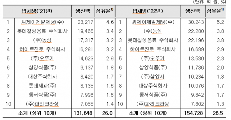 작년 식품산업 생산실적 100조 돌파…역대 최대 