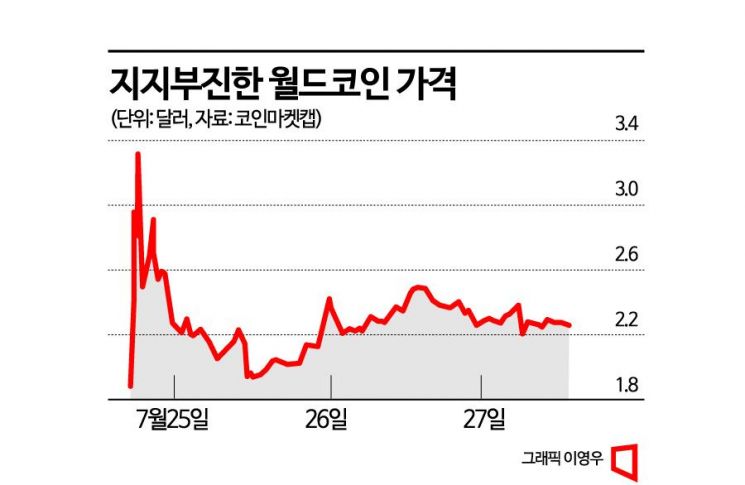 '오픈빨' 끝났나…챗GPT 올트먼 제작 월드코인 가격·거래량 '시들'