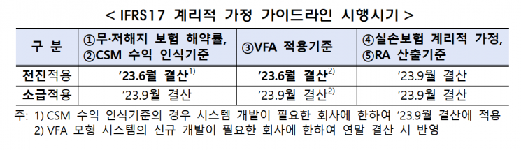 새 보험회계 적용 논란 일단락…내년부턴 '소급적용' 불가