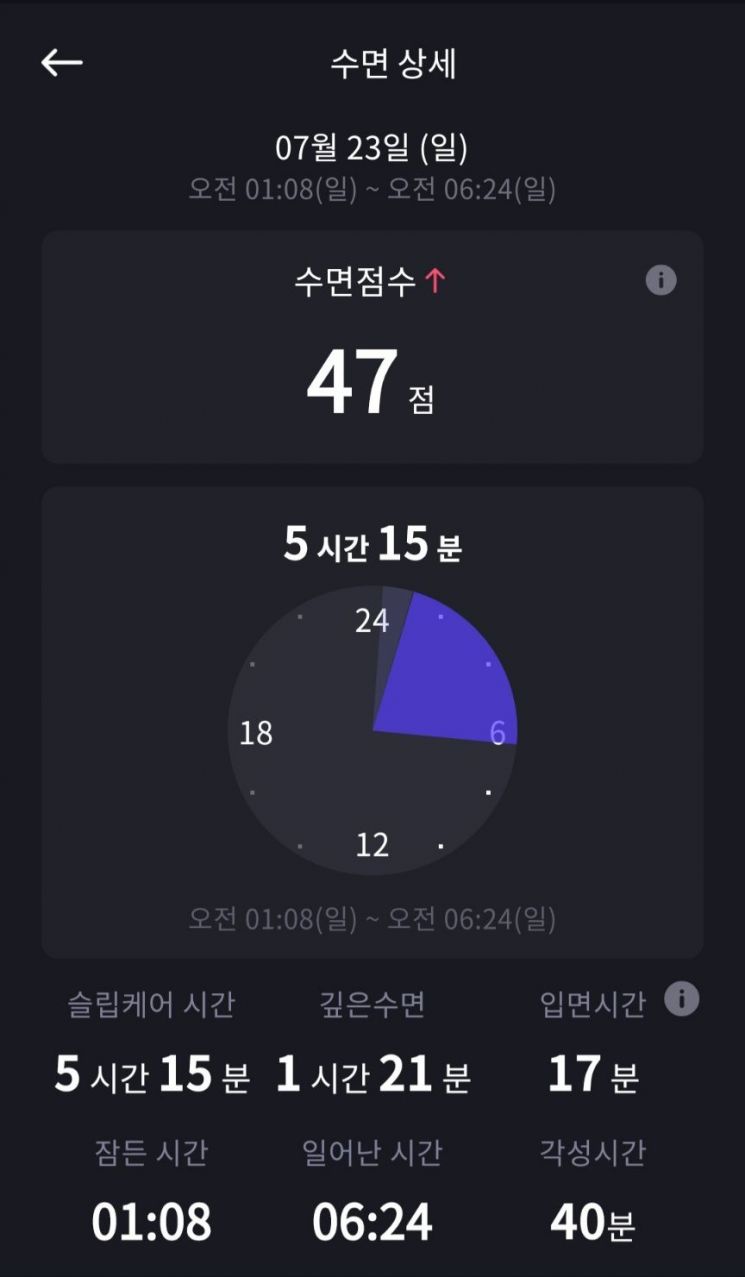 브리즈 슬립케어 사용 결과.[사진=문채석 기자]
