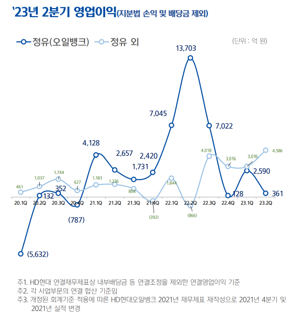 HD현대, 2분기 영업이익 4726억원…전년比 61.8% ↓