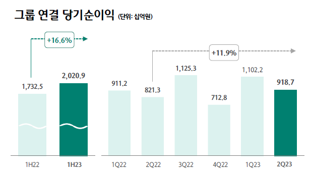 하나금융 2Q 순이익 9187억…전년比 11.9%↑