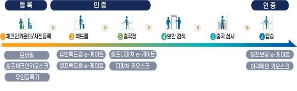 인천국제공항 스마트패스 서비스 [사진제공=인천국제공항공사]