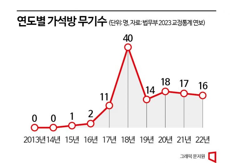 법무부 "'가석방 없는 무기형' 추진… 흉악범죄 엄정 대응"