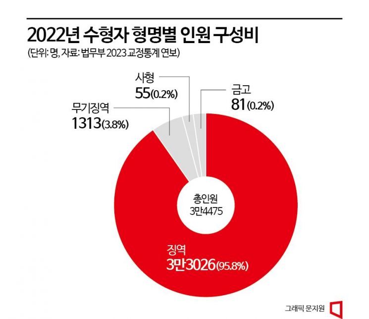 한동훈 '가석방 없는 종신형'… 사형 대안 실효성 있나