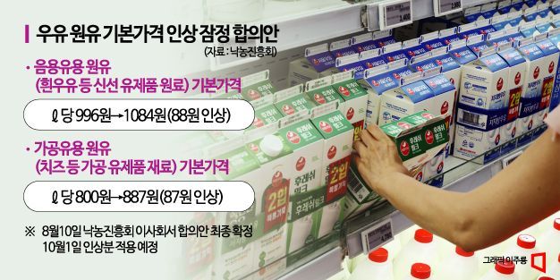 정부·소비자단체 압박에 수입산 공세까지…유업계 '삼중고'