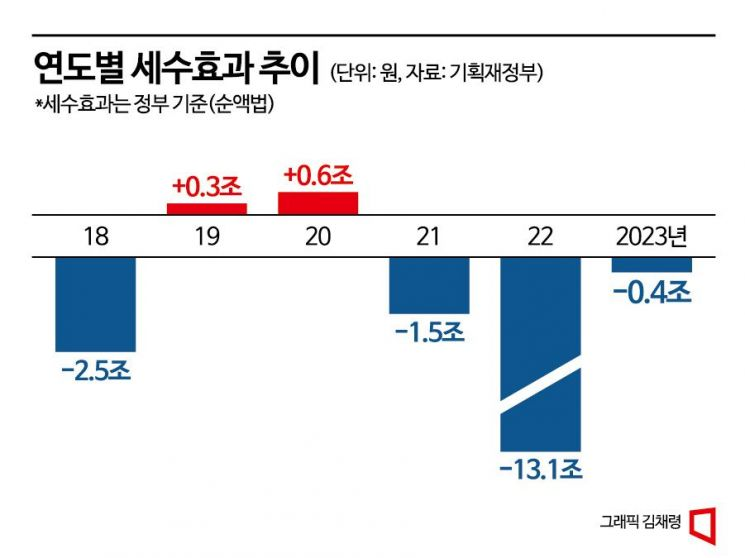 [2023세제개편]거대 야당에 가로막힌 세제개편 