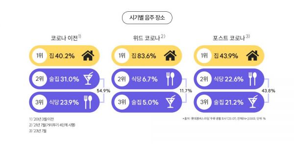롯데멤버스, 주류 소비 트렌드 설문조사 '요즘, 우리는'[사진제공=롯데멤버스].