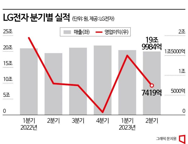 LG전자, B2B 확대로 2분기 최대 매출…전장은 일회성비용 반영으로 적자