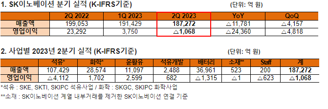 자료=SK이노베이션