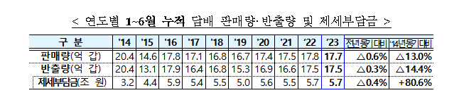 상반기 담배 판매량 지난해보다 0.6% 감소 