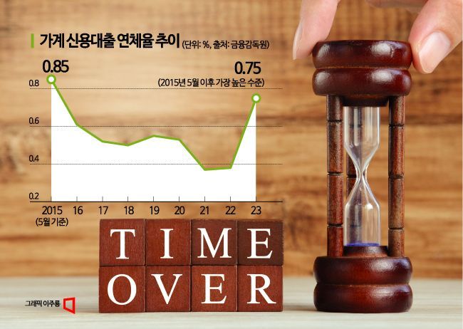 신용대출 연체율 8년만에 최고…채무자보호법은 국회서 묻혔다