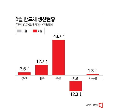생산·소비·투자 '트리플 증가'했지만...미미한 반등세(종합)