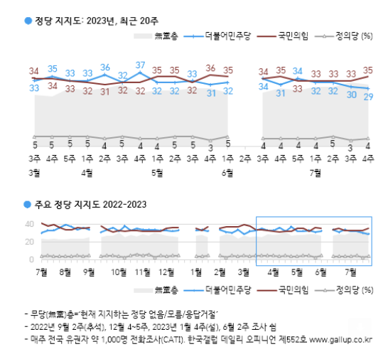 '김건희 로드' 역풍, 민주 지지율 30% 붕괴…尹, 2주 연속 회복