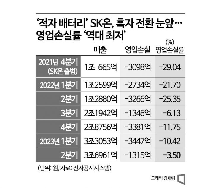 SK이노베이션 배터리 사업, 사상 최대매출·최소적자(종합)